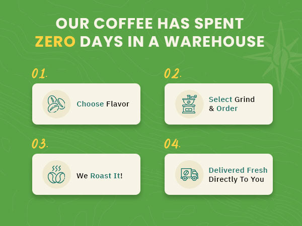Infographic showing four steps: choose coffee flavor, select grind and order, coffee is roasted, and delivered fresh with zero days spent in a warehouse.