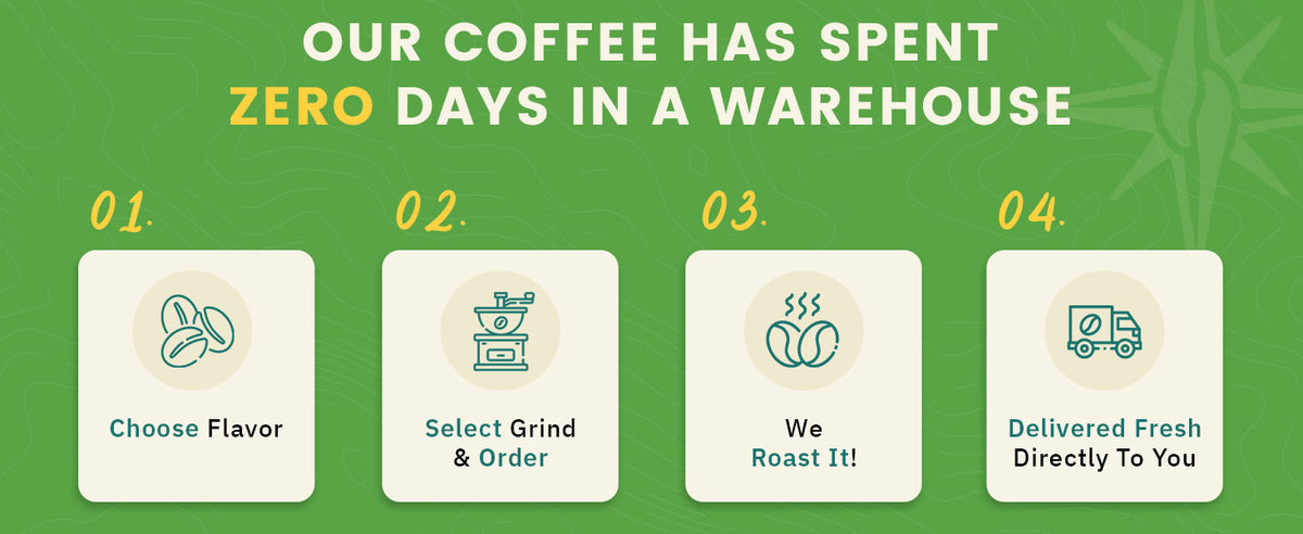 Infographic showing four steps: choose coffee flavor, select grind and order, coffee is roasted, and delivered fresh with zero days spent in a warehouse.
