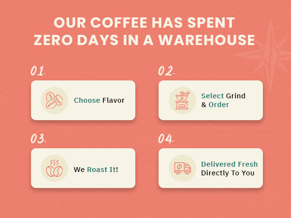 Infographic stating "Our coffee has spent zero days in a warehouse" with four steps: choose flavor, select grind and order, roasting, and direct delivery.