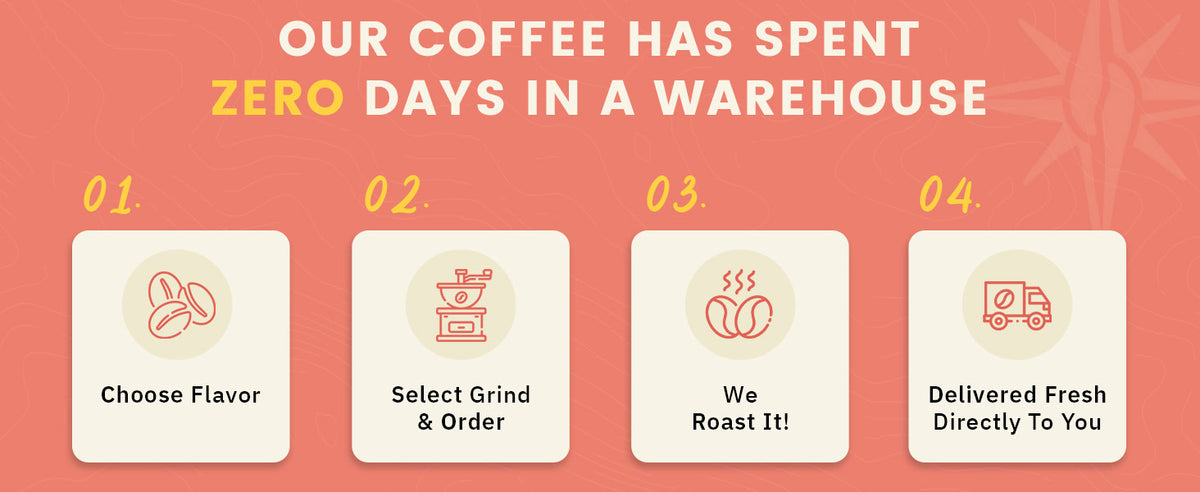 Infographic stating "Our coffee has spent zero days in a warehouse" with four steps: choose flavor, select grind and order, roasting, and direct delivery.