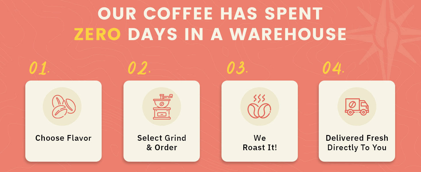 Infographic stating "Our coffee has spent zero days in a warehouse" with four steps: choose flavor, select grind and order, roasting, and direct delivery.