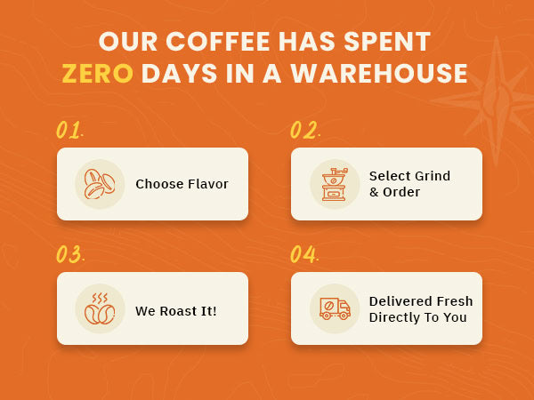 Infographic showing four coffee ordering steps: choose flavor, select grind & order, roasting, and fresh delivery, with headline stating coffee spends zero days in a warehouse.