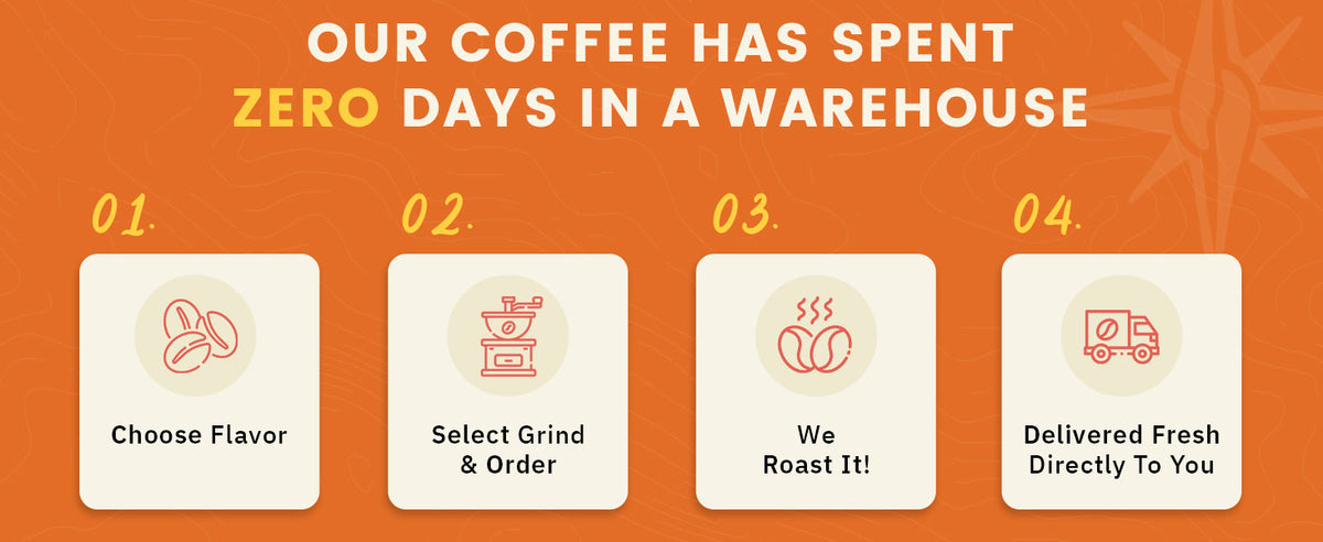 Infographic showing four coffee ordering steps: choose flavor, select grind & order, roasting, and fresh delivery, with headline stating coffee spends zero days in a warehouse.