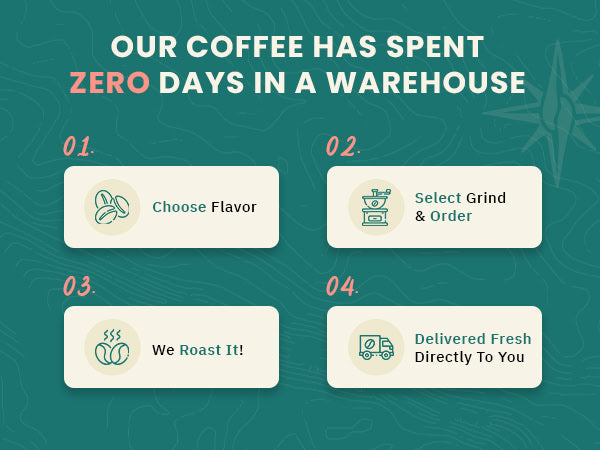 Infographic showing four steps for fresh coffee delivery: choose flavor, select grind and order, coffee is roasted, then delivered fresh directly to the customer.