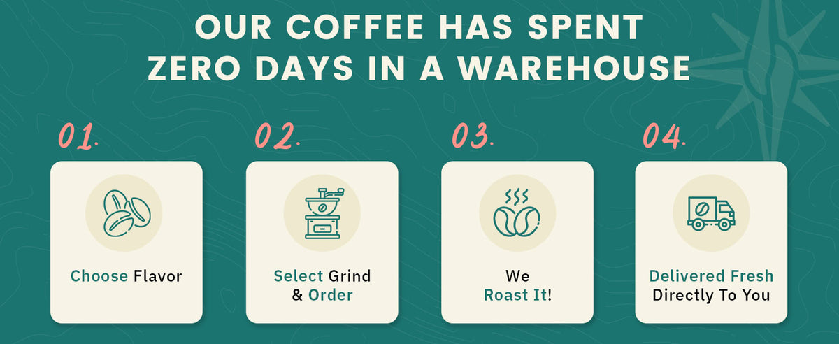 Infographic showing four steps for fresh coffee delivery: choose flavor, select grind and order, coffee is roasted, then delivered fresh directly to the customer.