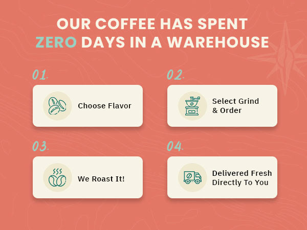 Infographic stating "Our coffee has spent zero days in a warehouse" with four steps: choose flavor, select grind and order, roasting, and delivery direct to customer.