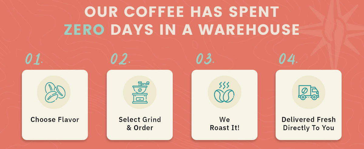 Infographic stating "Our coffee has spent zero days in a warehouse" with four steps: choose flavor, select grind and order, roasting, and delivery direct to customer.