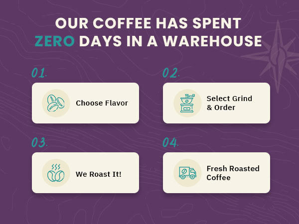 Infographic with steps to order fresh coffee: choose flavor, select grind and order, coffee is roasted, then delivered as fresh roasted coffee with zero warehouse days.