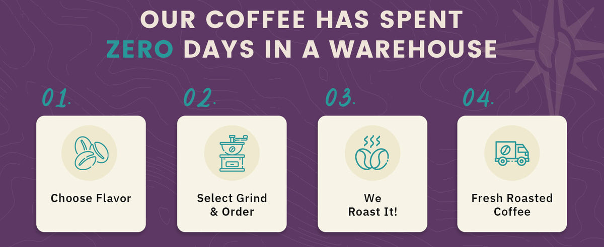 Infographic with steps to order fresh coffee: choose flavor, select grind and order, coffee is roasted, then delivered as fresh roasted coffee with zero warehouse days.