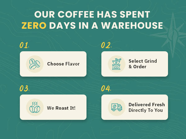 Infographic showing a 4-step coffee ordering process: choose flavor, select grind and order, roasting, and delivery; highlights zero days in a warehouse.