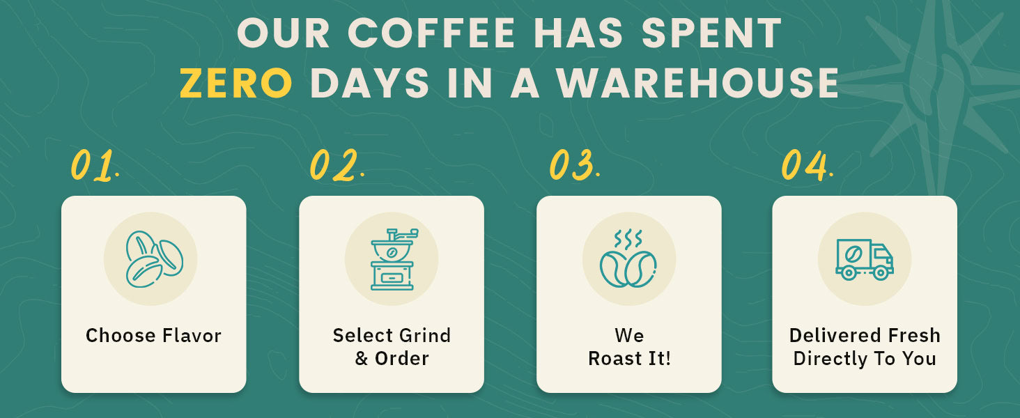 Infographic showing a 4-step coffee ordering process: choose flavor, select grind and order, roasting, and delivery; highlights zero days in a warehouse.