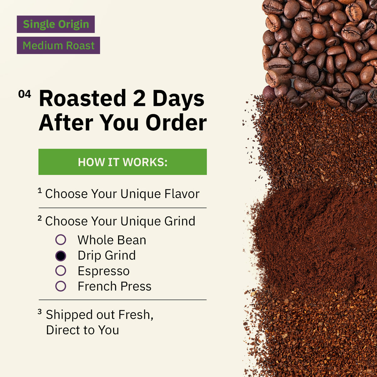 Image showing coffee beans and ground coffee with text explaining a process: select coffee flavor and grind, roasted two days after order, shipped fresh directly to the customer.