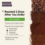 Image showing coffee beans and ground coffee with text explaining a process: select coffee flavor and grind, roasted two days after order, shipped fresh directly to the customer.