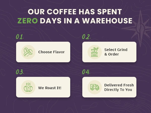 Infographic showing that coffee is freshly roasted to order in four steps: choose flavor, select grind and order, roasting, and direct delivery.