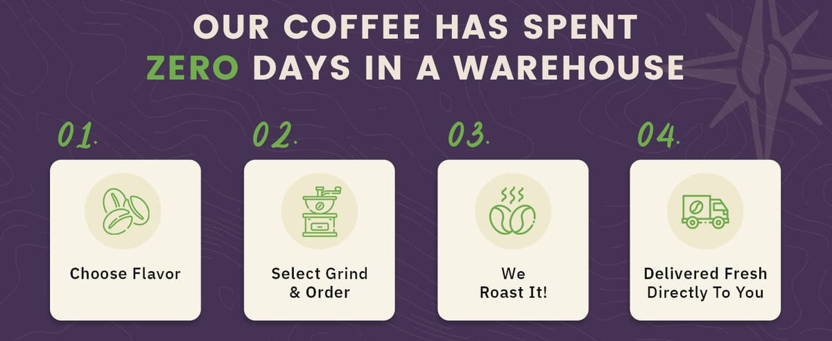 Infographic showing that coffee is freshly roasted to order in four steps: choose flavor, select grind and order, roasting, and direct delivery.