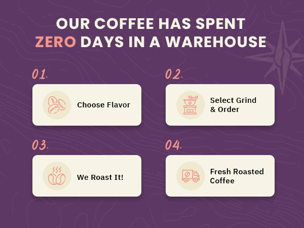 Infographic showing four steps: Choose Flavor, Select Grind & Order, We Roast It, Delivered Fresh Directly To You. Text states the coffee spends zero days in a warehouse.