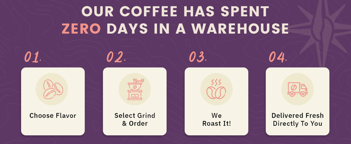Infographic showing four steps: Choose Flavor, Select Grind & Order, We Roast It, Delivered Fresh Directly To You. Text states the coffee spends zero days in a warehouse.