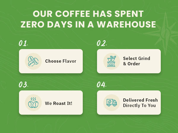 Infographic explaining a coffee delivery process: choose flavor, select grind and order, coffee is roasted, then delivered fresh directly to the customer.