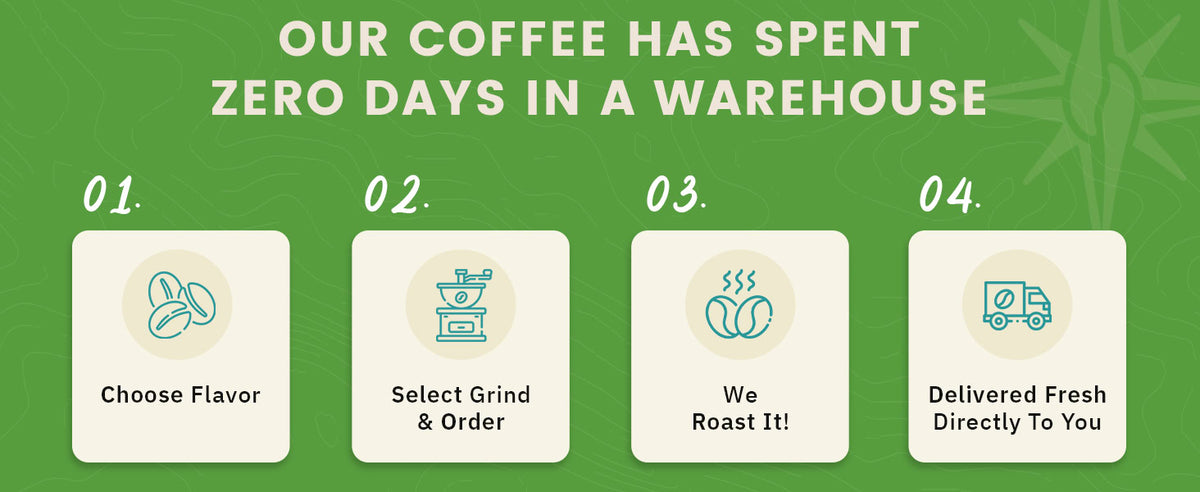 Infographic explaining a coffee delivery process: choose flavor, select grind and order, coffee is roasted, then delivered fresh directly to the customer.